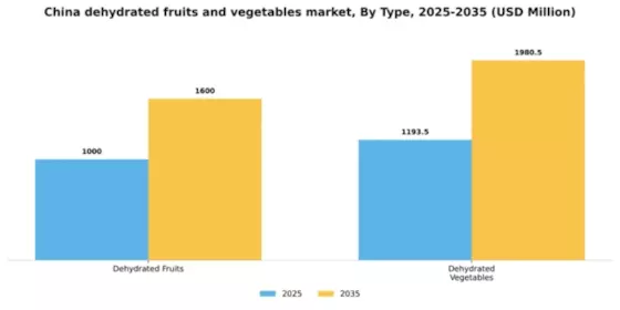 China Dehydrated Fruits & Vegetables Market Segment Image 1