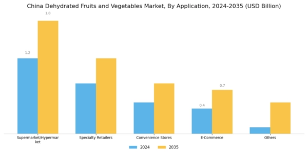 China Dehydrated Fruits & Vegetables Market Segment Image 0