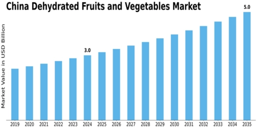China Dehydrated Fruits & Vegetables Market Size