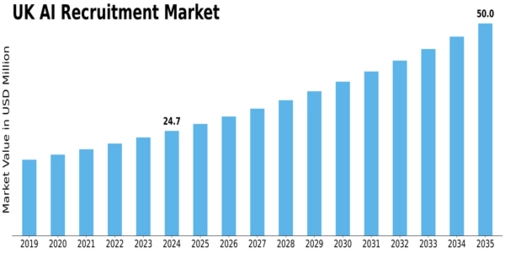 UK AI Recruitment Market Size