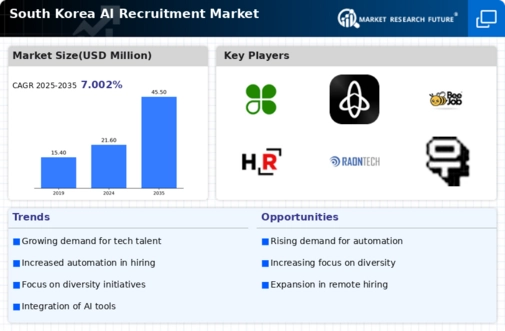 South Korea AI Recruitment Market Infographic