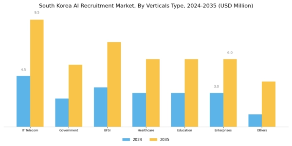 South Korea AI Recruitment Market Segment Image 2