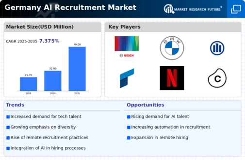 Germany AI Recruitment Market Infographic