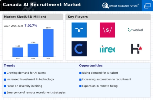 Canada AI Recruitment Market Infographic