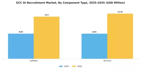 GCC AI Recruitment Market Segment Image 0