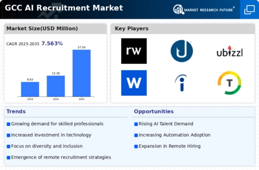 GCC AI Recruitment Market Infographic