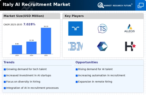 Italy AI Recruitment Market Infographic