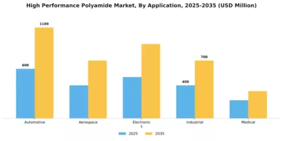 High Performance Polyamide Market Segment Image 0