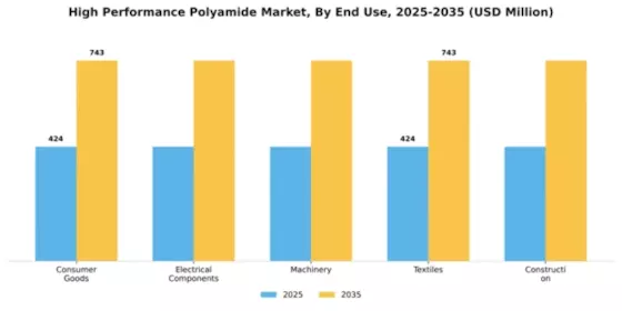 High Performance Polyamide Market Segment Image 1