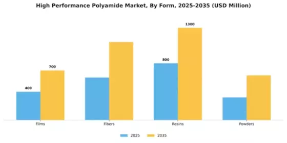 High Performance Polyamide Market Segment Image 2