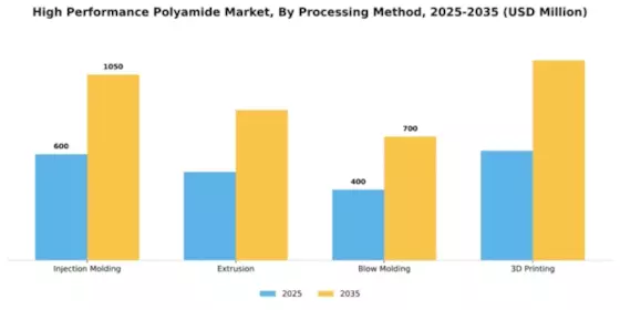 High Performance Polyamide Market Segment Image 3