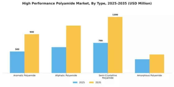 High Performance Polyamide Market Segment Image 4