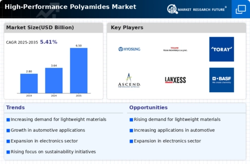 High Performance Polyamide Market Infographic