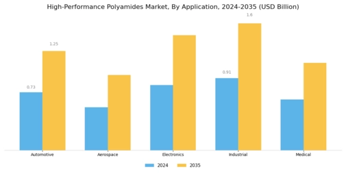 High Performance Polyamide Market Segment Image 0