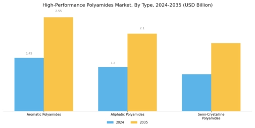 High Performance Polyamide Market Segment Image 1