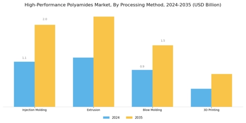 High Performance Polyamide Market Segment Image 2