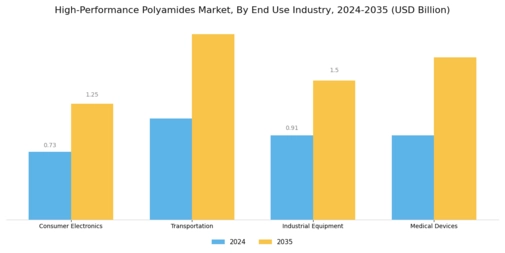 High Performance Polyamide Market Segment Image 3
