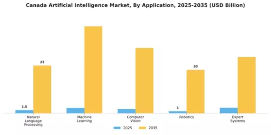 Canada Artificial Intelligence (AI) Market Segment Image 0