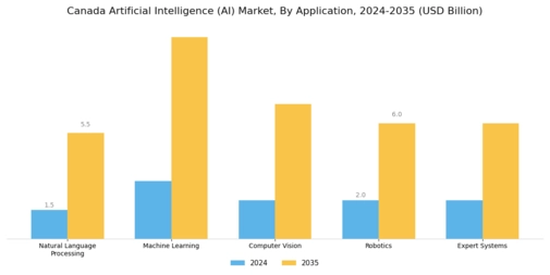 Canada Artificial Intelligence (AI) Market Segment Image 0