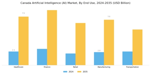 Canada Artificial Intelligence (AI) Market Segment Image 1