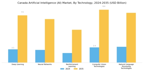 Canada Artificial Intelligence (AI) Market Segment Image 2