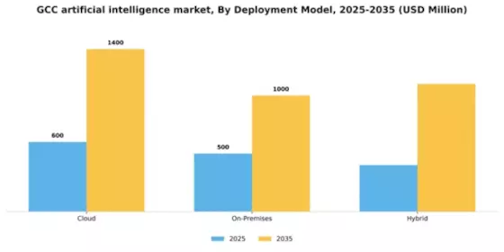 GCC Artificial Intelligence Market Segment Image 1