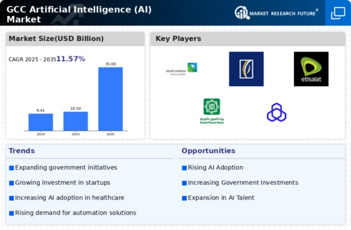 GCC Artificial Intelligence Market Infographic