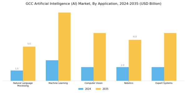 GCC Artificial Intelligence Market Segment Image 0