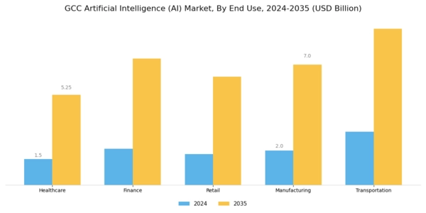 GCC Artificial Intelligence Market Segment Image 1