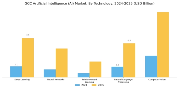 GCC Artificial Intelligence Market Segment Image 2