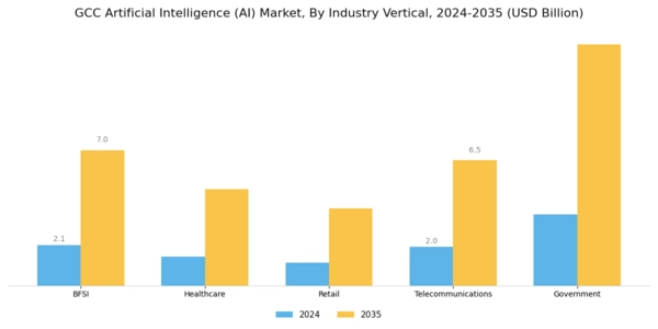 GCC Artificial Intelligence Market Segment Image 4