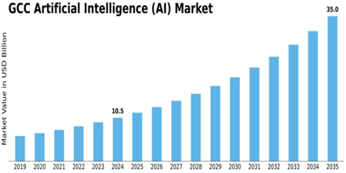 GCC Artificial Intelligence Market Size