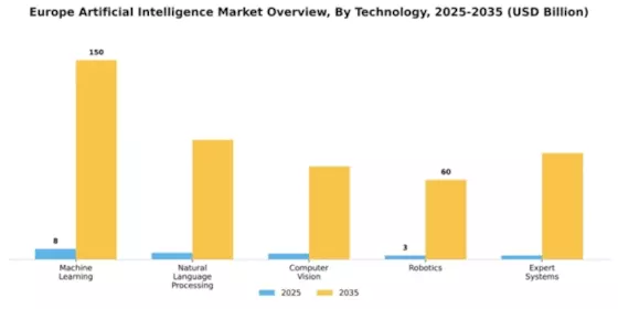 Europe Artificial Intelligence Market Segment Image 3