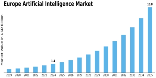 Europe Artificial Intelligence Market Size