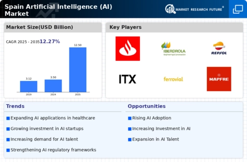 Spain Artificial Intelligence Market Infographic