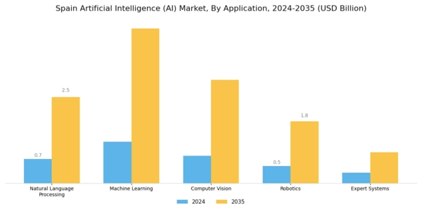 Spain Artificial Intelligence Market Segment Image 0