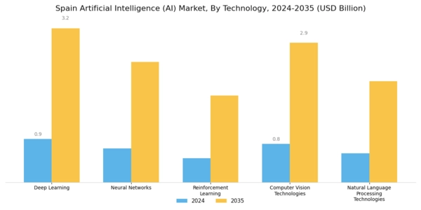 Spain Artificial Intelligence Market Segment Image 2