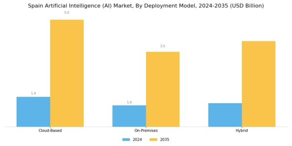 Spain Artificial Intelligence Market Segment Image 3