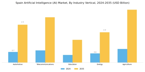 Spain Artificial Intelligence Market Segment Image 4