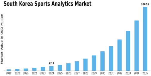 South Korea Sports Analytics Market Size