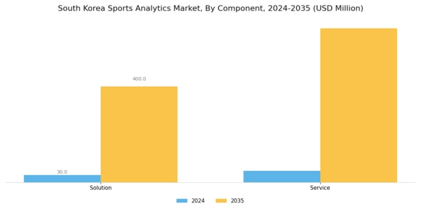 South Korea Sports Analytics Market Segment Image 0