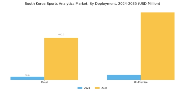 South Korea Sports Analytics Market Segment Image 2