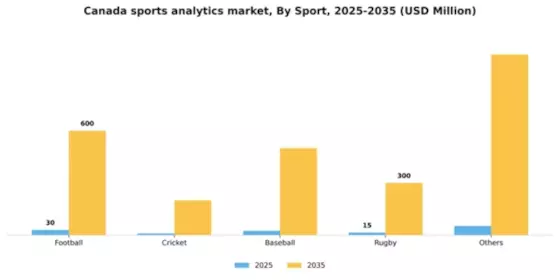 Canada Sports Analytics Market Segment Image 3