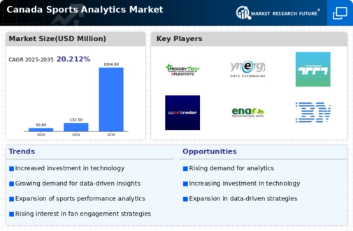 Canada Sports Analytics Market Infographic