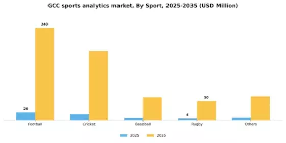 GCC Sports Analytics Market Segment Image 3