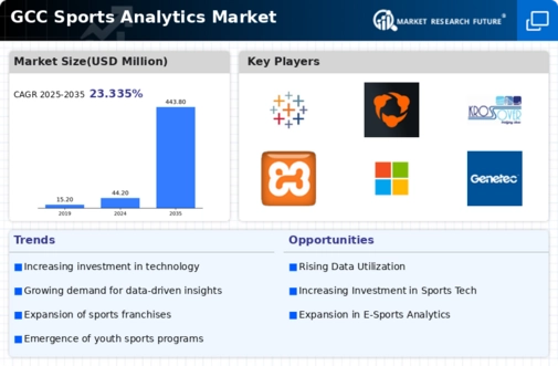 GCC Sports Analytics Market Infographic