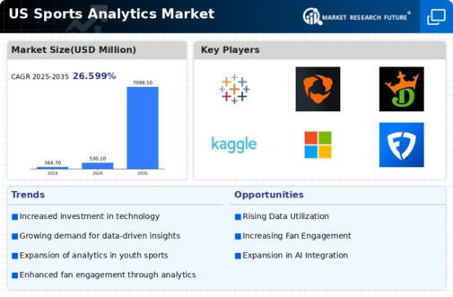 US Sports Analytics Market Infographic