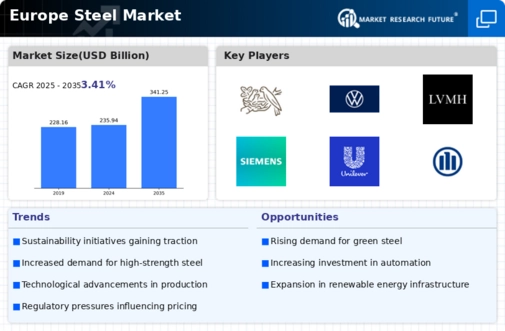 Europe Steel Market Infographic