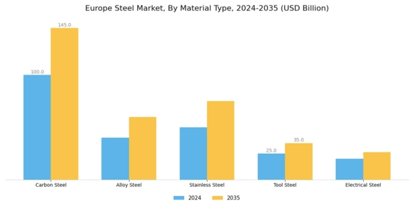 Europe Steel Market Segment Image 3