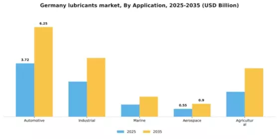 Germany Lubricants Market Segment Image 0
